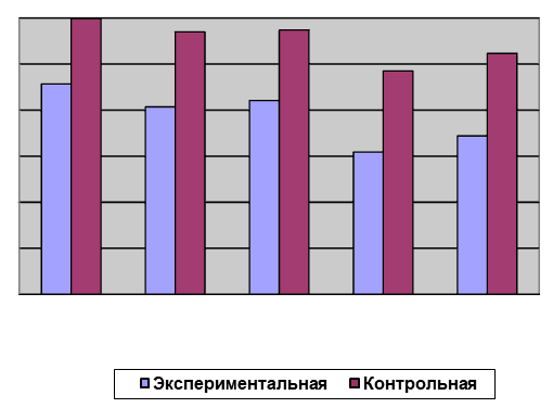 Курсовая работа: Волевая сфера подростков с девиантным поведением